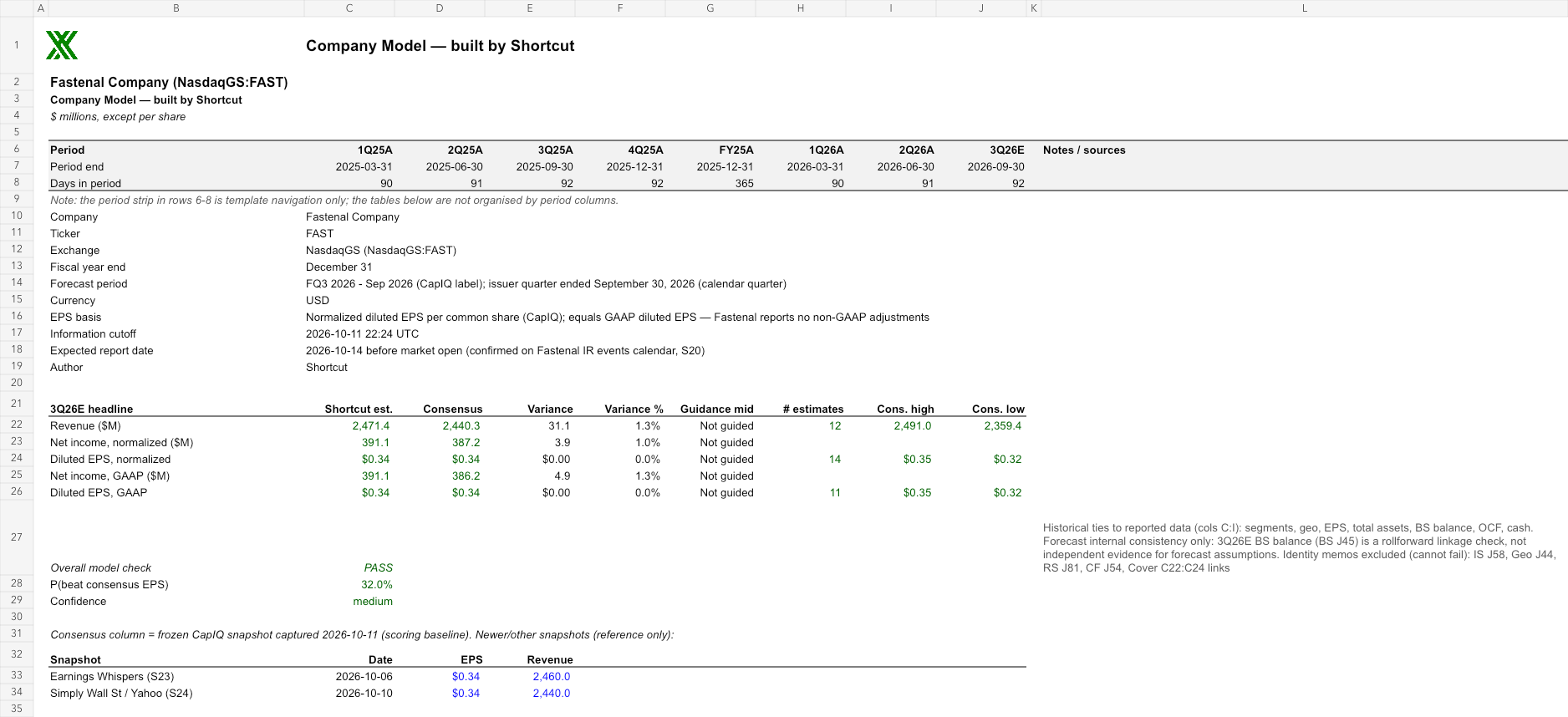 FAST reviewed earnings model